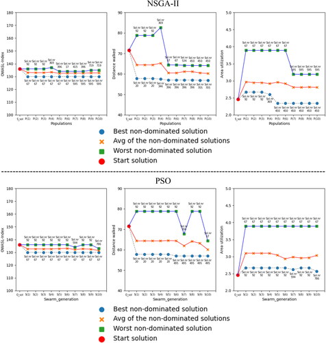 Figure 5. Evolution of the worst, average, and best objective values of the non-dominates solutions over the iterations for the NSGA-II and PSO algorithms.