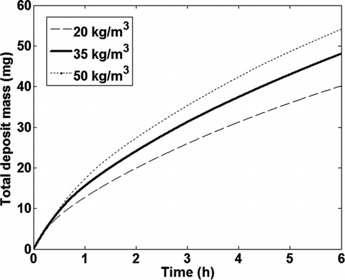 FIG. 15 Effect of deposit density on total deposit mass calculated by the model as a function of time.