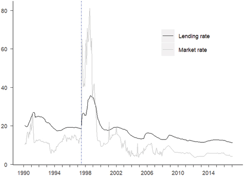 Figure 1. Money market and lending rate from 1990:3 to 2017:2. Note: The blue dot-dashed line represents the start of AFC in 1997:7. The impact of AFC that mainly occurs on 1997:7 when the Indonesian currency starts to plunge.