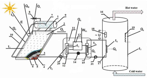 Figure 1. Principal schema of a double-circuit solar plant with thermosyphon circulation