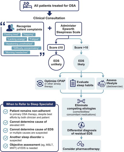 Figure 1. Residual EDS in adults with OSA: diagnosis and management. CPAP, continuous positive airway pressure; EDS, excessive daytime sleepiness; OSA, obstructive sleep apnea