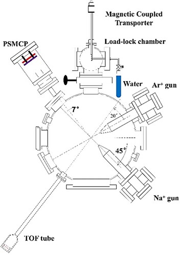 Figure 1. Schematic diagram of the experimental setup for water adsorption in the preparation chamber and electron transfer experiment in the big chamber.