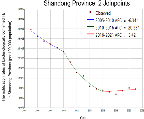 Figure 2 Change in notification rates of bacteriologically confirmed TB estimated by joinpoint model (solid line) in Shandong Province, 2005–2021. * p<0.05.