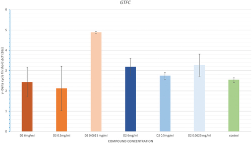 Figure 6.  Mean in delta cycle threshold (ΔcT) of the different concentrations of cholecalciferol (D3), Doxercalciferol (D2) and negative control groups.