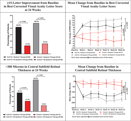 Figure 1. Efficacy Summary Among Patients Receiving and Not Receiving Systemic Corticosteroid and/or Steroid-Sparing Therapy at Baseline.