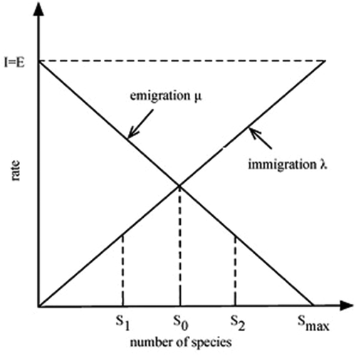 Figure 1. Correlation between migration rates and species number