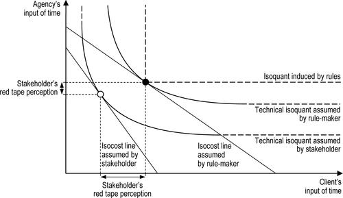 Figure 7. Stakeholder’s red tape perception.