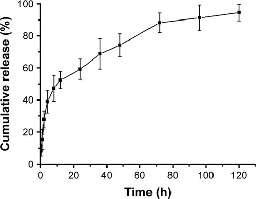 Figure 1 Cumulative release.Note: Cumulative release profile of insulin from insulin/chitosan.