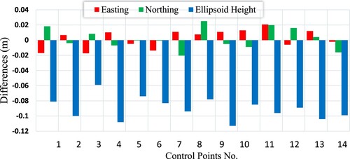 Figure 7. Coordinate differences of Static CSRS-PPP solution of control stations.