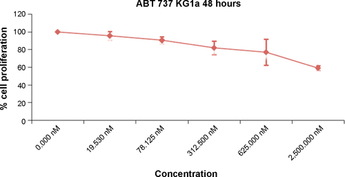 Figure S1 Identification of the concentration reducing cell viability by 20% (IC20) values for ABT 737.Notes: Cell viability of KG1a cells cultured in a tissue cell cycle system (TCPS) with ABT 737 at different concentrations (0–2,500 nM) measured using alamarBlue® assay. The IC20 value 312.5 nM was selected for further experiments.