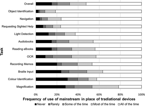 Figure 2. Frequency of mainstream device usage in place of traditional devices for specific tasks.