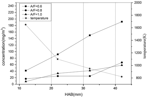 Figure 2. Release law of particulate matter under different A/F ratios.