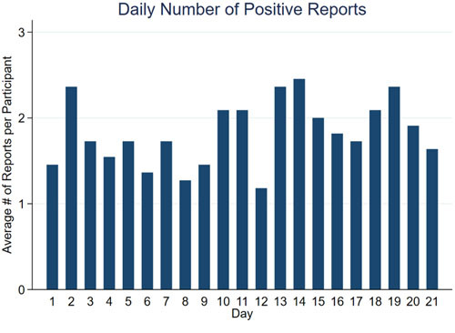 Figure 2. The average number of submitted positive reports per participant, per day.