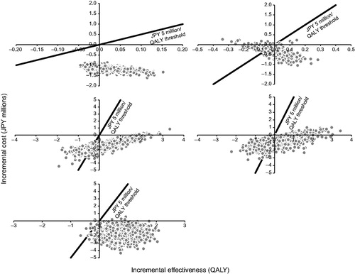 Figure 3. Scatter plots of probabilistic sensitivity analyses for IAI 2 mg every 8 weeks (after three initial monthly injections) compared with (top left) ranibizumab 0.5 mg every 4 weeks, (top right) ranibizumab as needed, (middle left) pegaptanib sodium 0.3 mg every 6 weeks, (middle right) PDT with verteporfin, and (bottom) best supportive care. IAI, intravitreal aflibercept injection(s); JPY, Japanese yen; PDT, photodynamic therapy; QALY, quality-adjusted life year.