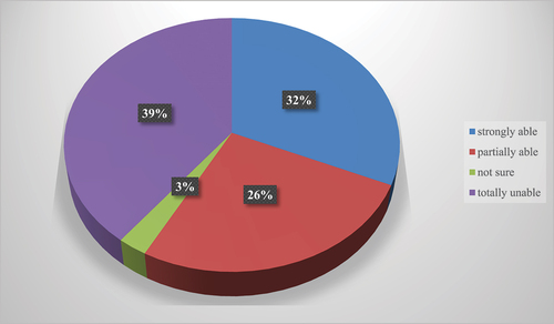 Figure 3. Ability/inability to identify and outline COVID-19 effects on women and children (n = 361).