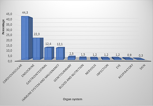 Fig. 7 Organ systems reported as being harmed by antidiabetic medicines