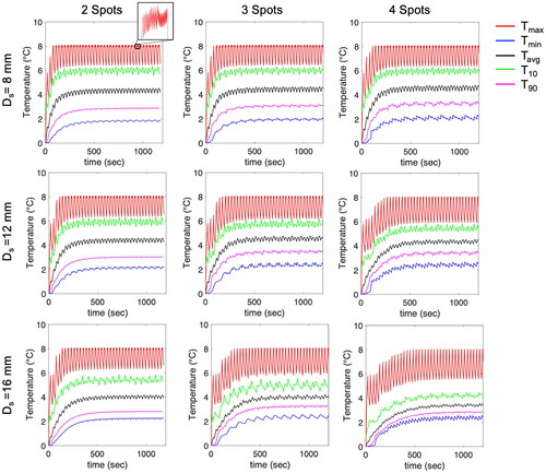 Figure 5. Simulated time-dependent profile in a tissue-mimicking phantom with a simulated perfusion of 3 kg/m3/s within an ROI (20 × 20 × 20 mm3 at the center). The sonication time Ts =19 s and transducer movement time Tmov =12 s are employed. The relative change in temperature is used for the Y-axis scale in the plots. Increasing Ds and the number of spots leads to greater fluctuations in temperature during scanning. This also extends the duration required to reach a target temperature increase of 8 °C.