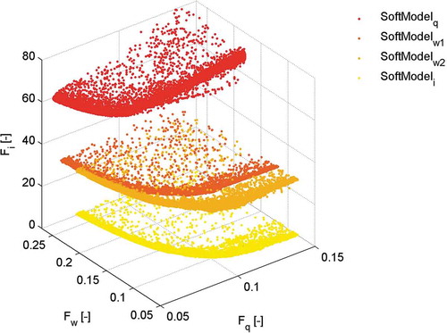 Fig. 5 Performance of a model with respect to streamflow (Fq), groundwater dynamics (Fw) and stream tracer response (Fi). Step-wise model improvements from the least complex SoftModelq (red) to the most complex SoftModeli (yellow) determine the orthogonal trajectory in objective space (from Fenicia et al. Citation2008a, © 2008 John Wiley and Sons).