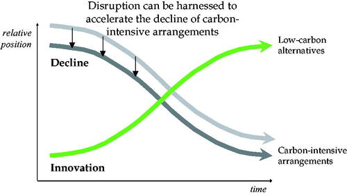 Figure 1. Harnessing disruptive forces to accelerate the decline of unsustainable arrangements (adapted from Rosenbloom et al. Citation2020).