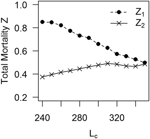 FIGURE 6. Sensitivity analysis of the estimated total mortality rates (Z1 = total mortality before the change point; Z2 = total mortality after the change point) in Silk Snapper when different lengths at full fishery selectivity (Lc) are used.
