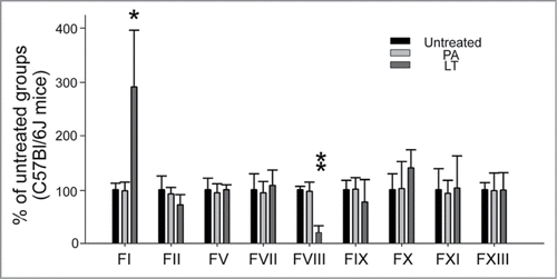 Figure 4. mRNA expression of coagulant factors in mice liver. The RT-PCR analysis for coagulant-factor-mRNA was measured according to gel intensities. The mRNA levels of coagulant factors FI, FII, FV, FVII, FVIII, FIX, FX, FXI, and FXIII were detected using RT-PCR and liver samples from mice treated with or without PA or LT for 72 h. Data were first normalized with internal control actin; untreated groups were subsequently adjusted to 100% during each time course. *P < 0.05, **P < 0.01, compared to respective PA-treated groups (n = 6).