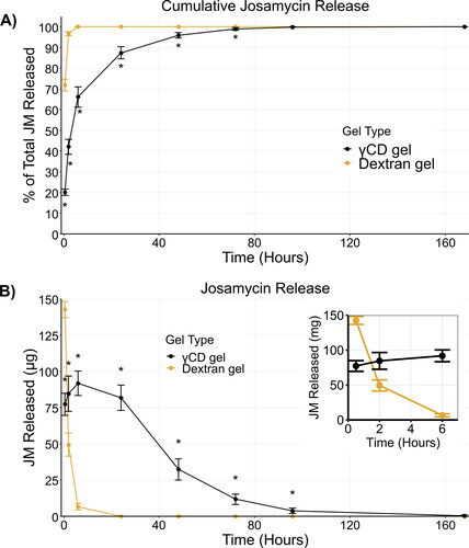 Figure 4. Prolonged drug release from γCD hydrogels. (A) Cumulative in vitro drug release of JM shown as a percent of the total released over the course of the experiment. γCD gels showed significantly prolonged release profiles. (B) The amount of JM released at each time point also clearly demonstrates a prolonged release from the γCD gel in comparison to dextran gels, which do not release a measureable amount of JM past 6 h. The inset graph shows a magnified view of the data from 0.5 to 6 h. * indicates time points where the groups are significantly different (p > 0.05)