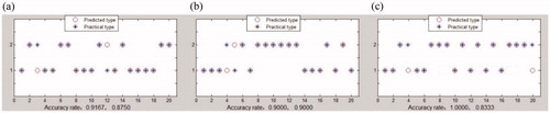Figure 7. Statistics of accuracy rates of classifiers in identifying thin/thick characteristics of tongue coating based on multiple fractal spectrums.