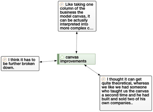 Figure 8. Improvement suggestions for business model Canvas.