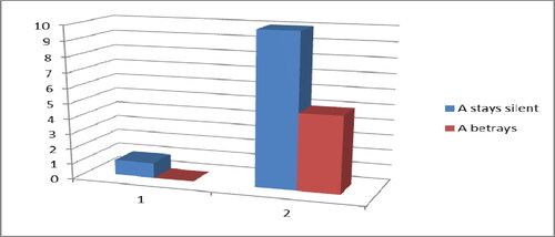 Figure 5. Years in prison of prisoner A.