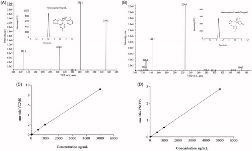 Figure 2. HPLC-MS/MS and analytical conditions. Full scan mass spectrum of (A) voriconazole and (B) voriconazole N-oxide by electrospray ionization in positive mode of the transitions of m/z 350.2/127.0 and m/z 366.2/224.2, respectively. Chromatographic profiles obtained under following conditions: ACE C18 column (100 × 4.6 mm ×5 µm), at 20 °C; mobile phase consisted of formic acid at 0.025% + ammonium acetate 2 mM and acetonitrile (25:75 v/v), flow rate of 1.0 mL/min. Run time was 2.0 min, and the injection volume was 5.0 µL, with an elution time for VCZ and VNO of 1.43 and 1.19 min, respectively. Calibration curves, ranging 5–5000 and 20–5000 ng/mL for VCZ (C) and VNO (D), respectively.