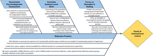 Figure 1. A New Model for School Psychology Training in School-Based Mental Health: An Intersectional SDMH Framework for Healing