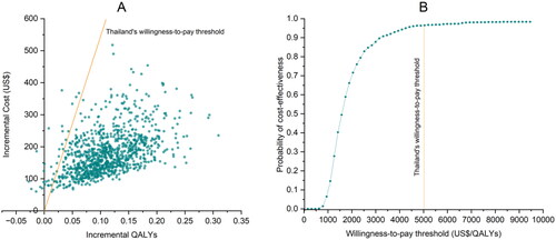 Figure 3. A probabilistic sensitivity analysis in a cost-effectiveness plane (a) and cost-effectiveness acceptability curve showing the probability that the national smoking cessation services are cost-effective compared with usual care (b).