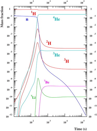 Figure 8. Evolution of the mass fraction of light isotopes ( hydrogen, deuterium, helium and lithium as a function of time (in seconds). The synthesis of these isotopes stops at about seconds. Lithium is extremely rare, 1 for 10 billions compared to hydrogen, (from Coc et al. Citation2015).