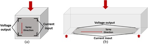 Figure 8. Schematic of electrode configuration of samples under (a) compression and (b) bending with measurement orientation parallel to strain variation.