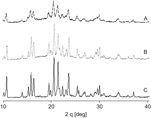 Figure 5.  X-ray powder diffraction: (a) flurbiprofen powder; (b) physical mixture; (c) solid dispersion.
