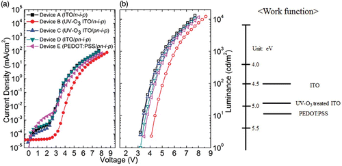 Figure 11. Device performances of five different iOLEDs depending on the work function of the bottom cathode. (a) J–V and (b) current density–luminance (L−V) characteristics of the iOLEDs, and the value of the work function of the bottom cathode therein. [Reprinted from Lee et al. Citation116, © 2012, with permission from Elsevier.]