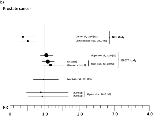 Figure 2 Relative risk (RR) for selected cancers in randomized, placebo-controlled trials (with 200 μg of organic Se when not otherwise specified; see Table 2 for references numbers).