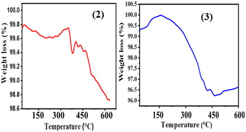 Figure 8. TGA thermograms of the as-synthesized compounds (2) and (3) NCPs.
