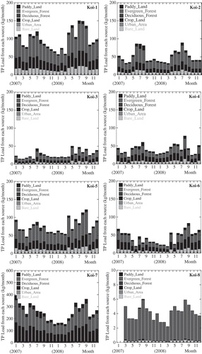 Fig. 6 Total phosphorus (TP) load from different sources in eight tributaries of the Koise River.