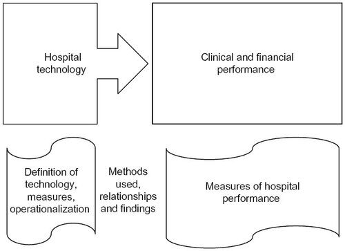 Figure 1 Analytical framework for the relationship between hospital technology and performance.