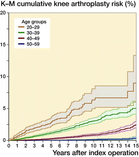 Figure 2. Kaplan–Meier cumulative risk of undergoing knee arthroplasty following ACL reconstruction by age group. Age group < 20 years and ≥ 60 suppressed due to small numbers; shaded areas represent 95% confidence intervals.