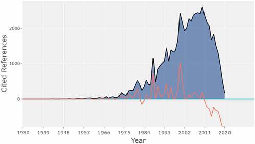 Figure 4. Research publication year spectroscopy.