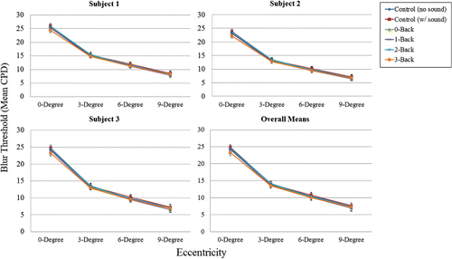 Figure 5. Experiment 1, blur detection low-pass filtering cut-off thresholds (in cpd) as a function of retinal eccentricity (in degrees visual angle) and cognitive load (in terms of N-back level, or control condition). Results shown for individual participants (1–3) and their overall mean. Error bars = 95% CI of the mean.