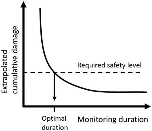 Figure 19. Schematic presentation of optimal monitoring duration concept.