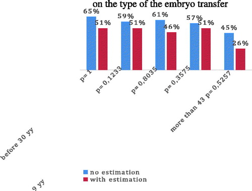 Figure 1. Delivery rate depending on the type of the embryo transfer.