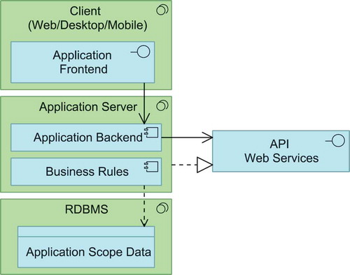 Figure 6. Common application architecture.