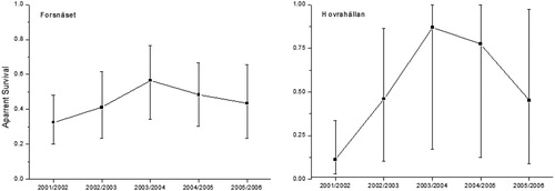Figure 3. Apparent survival (mean ± 95% confidence intervals) of European grayling (>180 mm) in Forsnäset and Hovrahällan estimated over 1-year periods between 2001 and 2006.