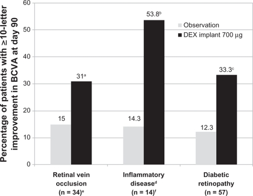 Figure 4 Efficacy of the dexamethasone implant in improving BCVA stratified by the underlying cause of macular edema in patients who participated in the Phase II trial.