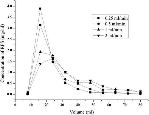 Figure 5. Dynamic desorption curves of concentration of RPS on D101 resin column at different desorption flow rates.