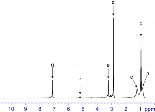 Figure 2 1H NMR spectra of the PEG lipid and MMP-targeting peptide conjugate.Abbreviations: 1H NMR, 1H nuclear magnetic resonance; MMP, matrix metallo-proteinase; PEG, polyethylene glycol.